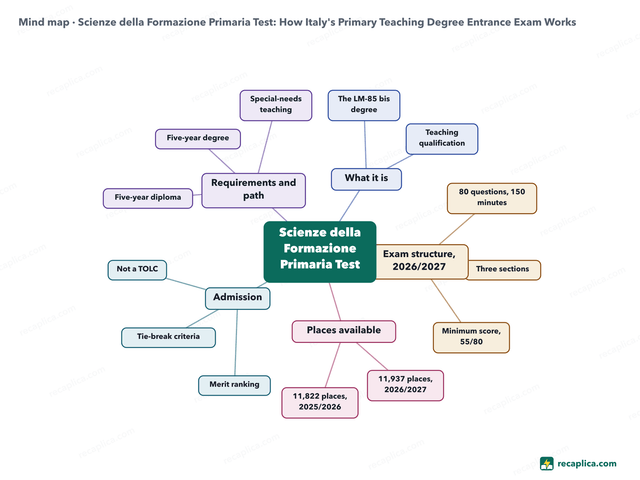 Mind map: Scienze della Formazione Primaria Test