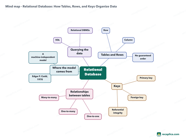 Mind map: Relational Database