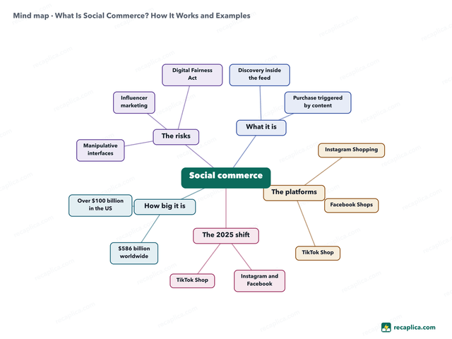 Mind map: What Is Social Commerce? How It Works and Examples