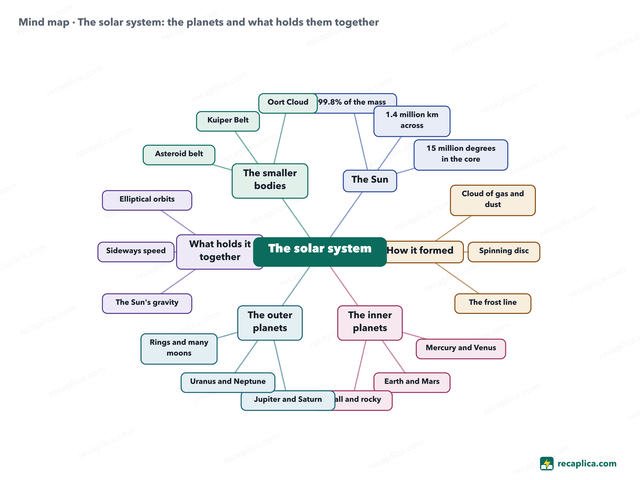 Mind map: The solar system