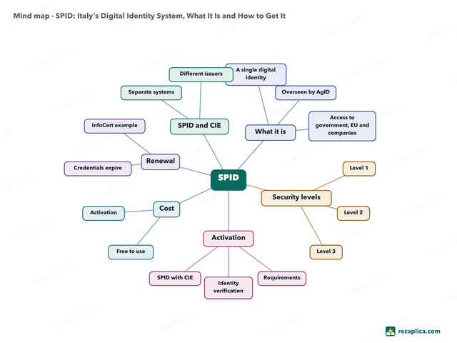 Mind map: SPID