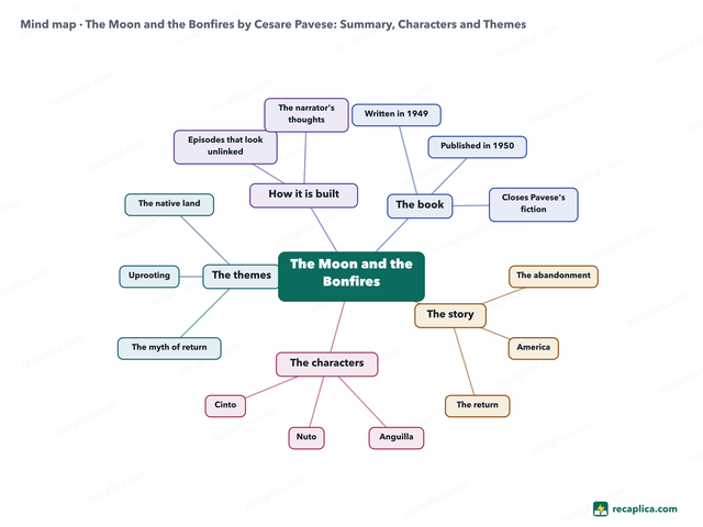 Mind map: The Moon and the Bonfires by Cesare Pavese