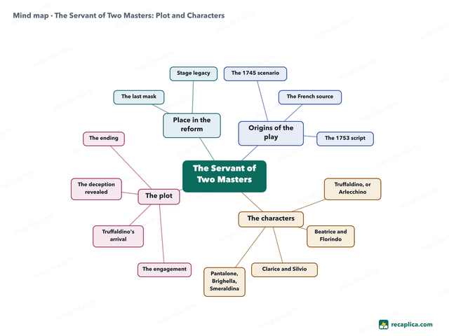 Mind map: The Servant of Two Masters