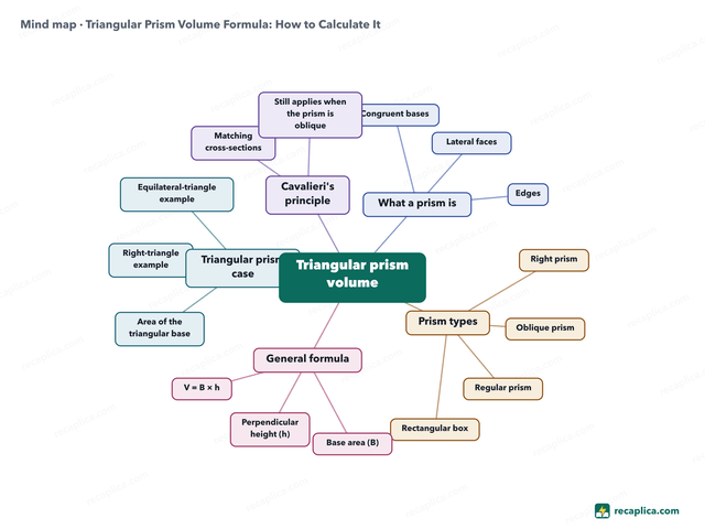 Mind map: Triangular Prism Volume Formula