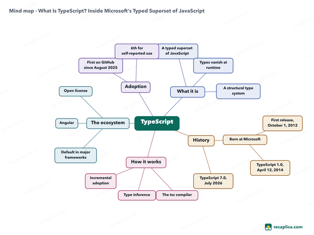 Mind map: What Is TypeScript? Inside Microsoft's Typed Superset of JavaScript