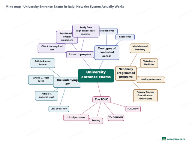 Mind map: University Entrance Exams in Italy
