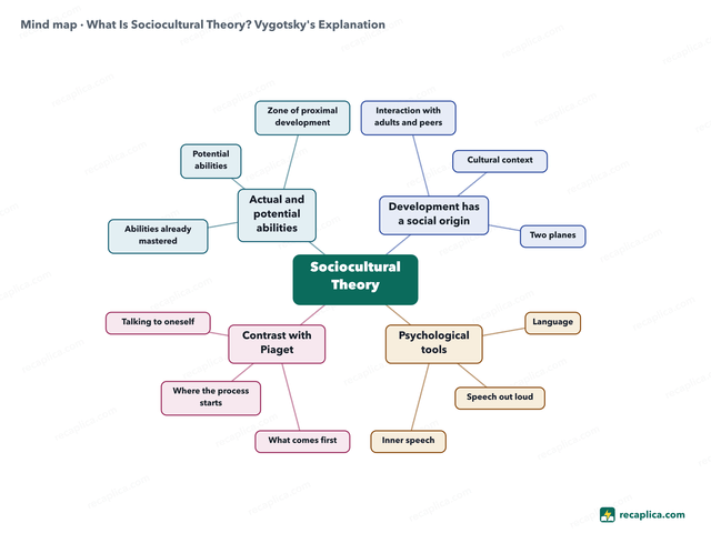Mind map: What Is Sociocultural Theory? Vygotsky's Explanation