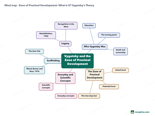 Mind map: Zone of Proximal Development