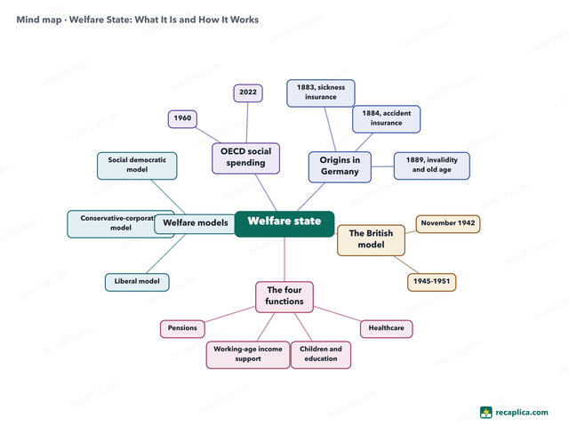 Mind map: Welfare State