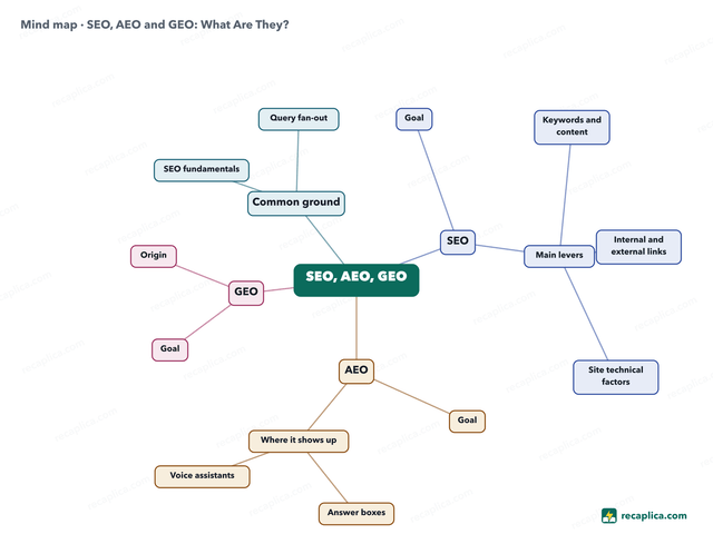 Mind map: SEO, AEO and GEO