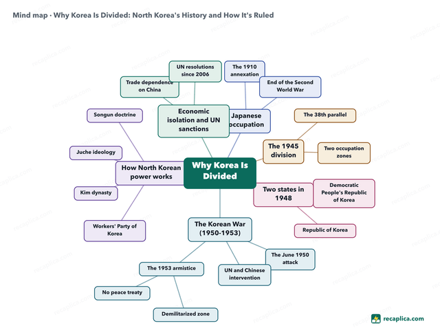 Mind map: Why Korea Is Divided