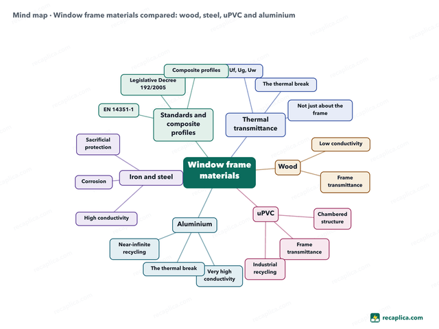 Mind map: Window frame materials compared