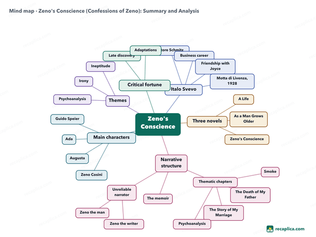 Mind map: Zeno's Conscience (Confessions of Zeno)