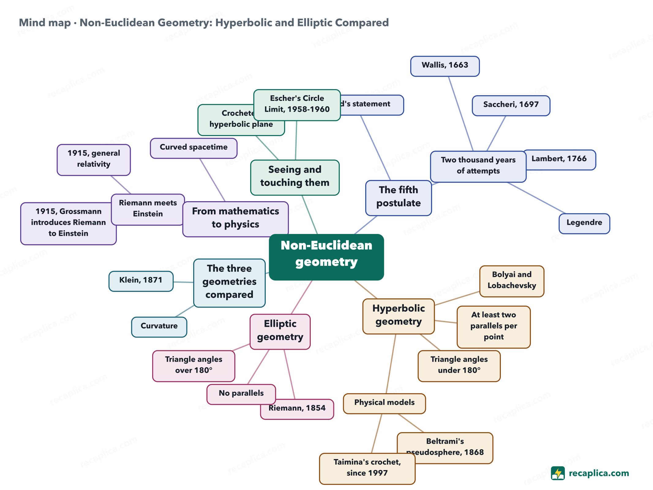 Mind map: Non-Euclidean Geometry: Hyperbolic and Elliptic Compared