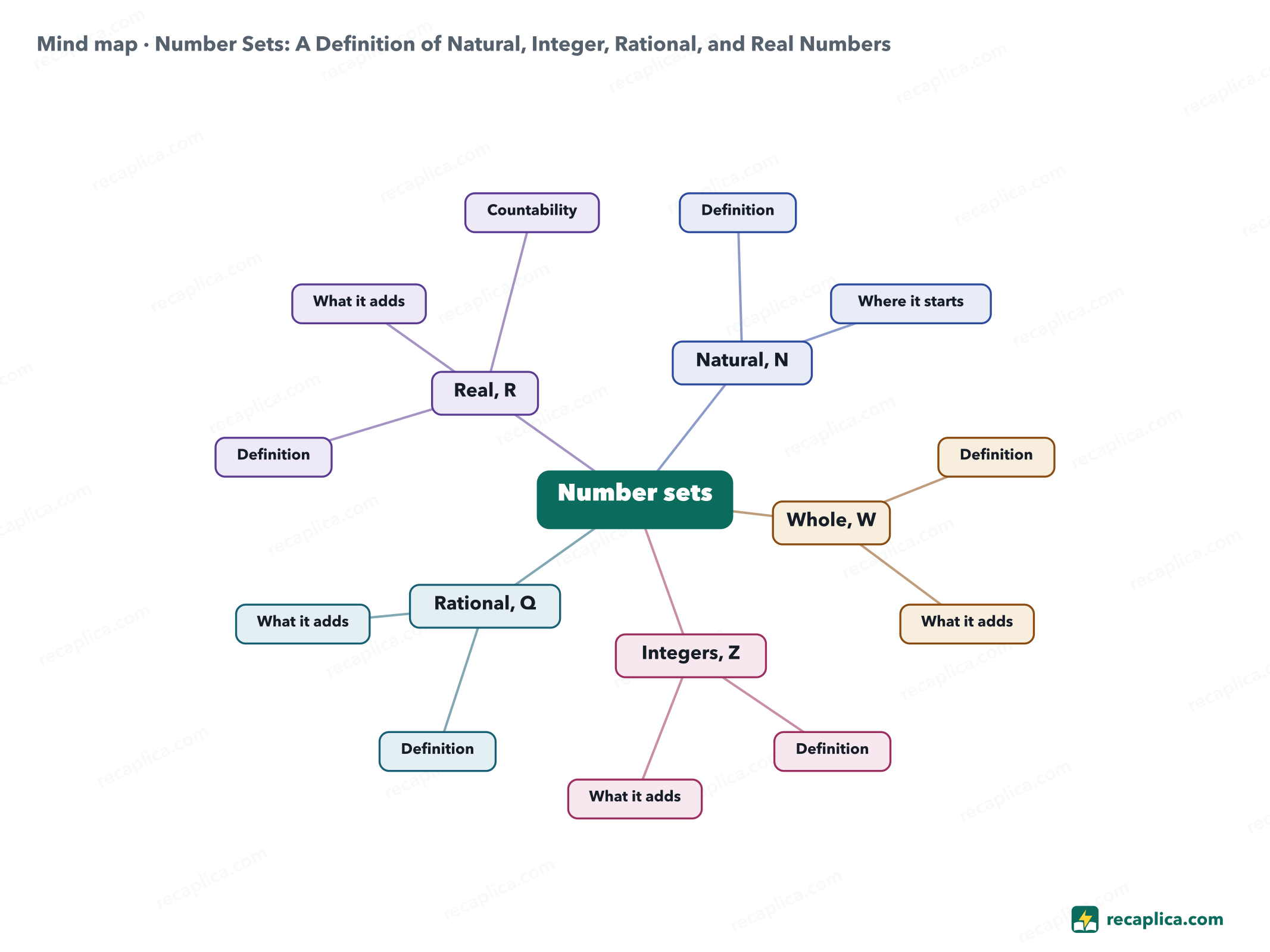 Mind map: Number Sets: A Definition of Natural, Integer, Rational, and Real Numbers