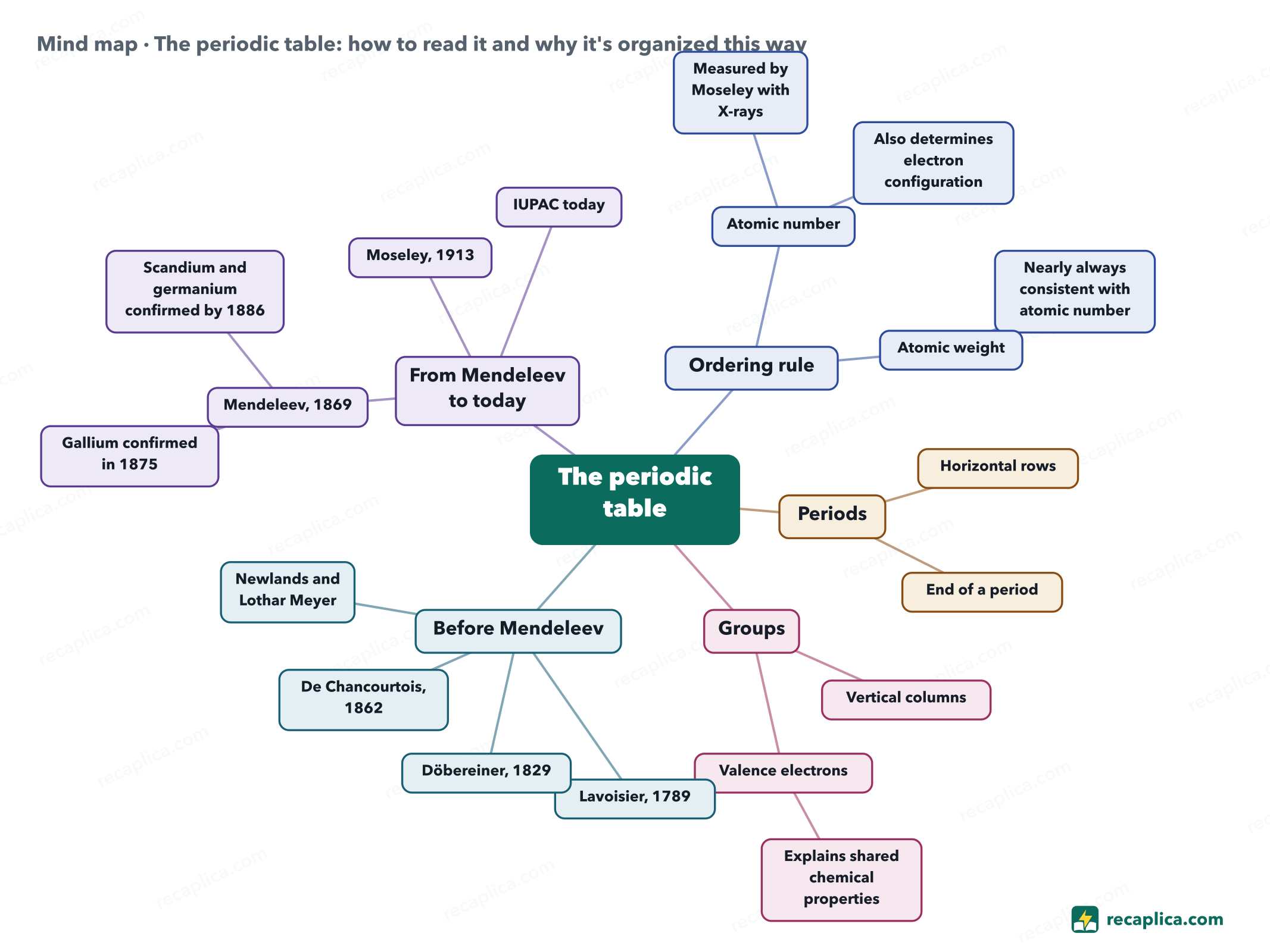 Mind map: The periodic table: how to read it and why it's organized this way
