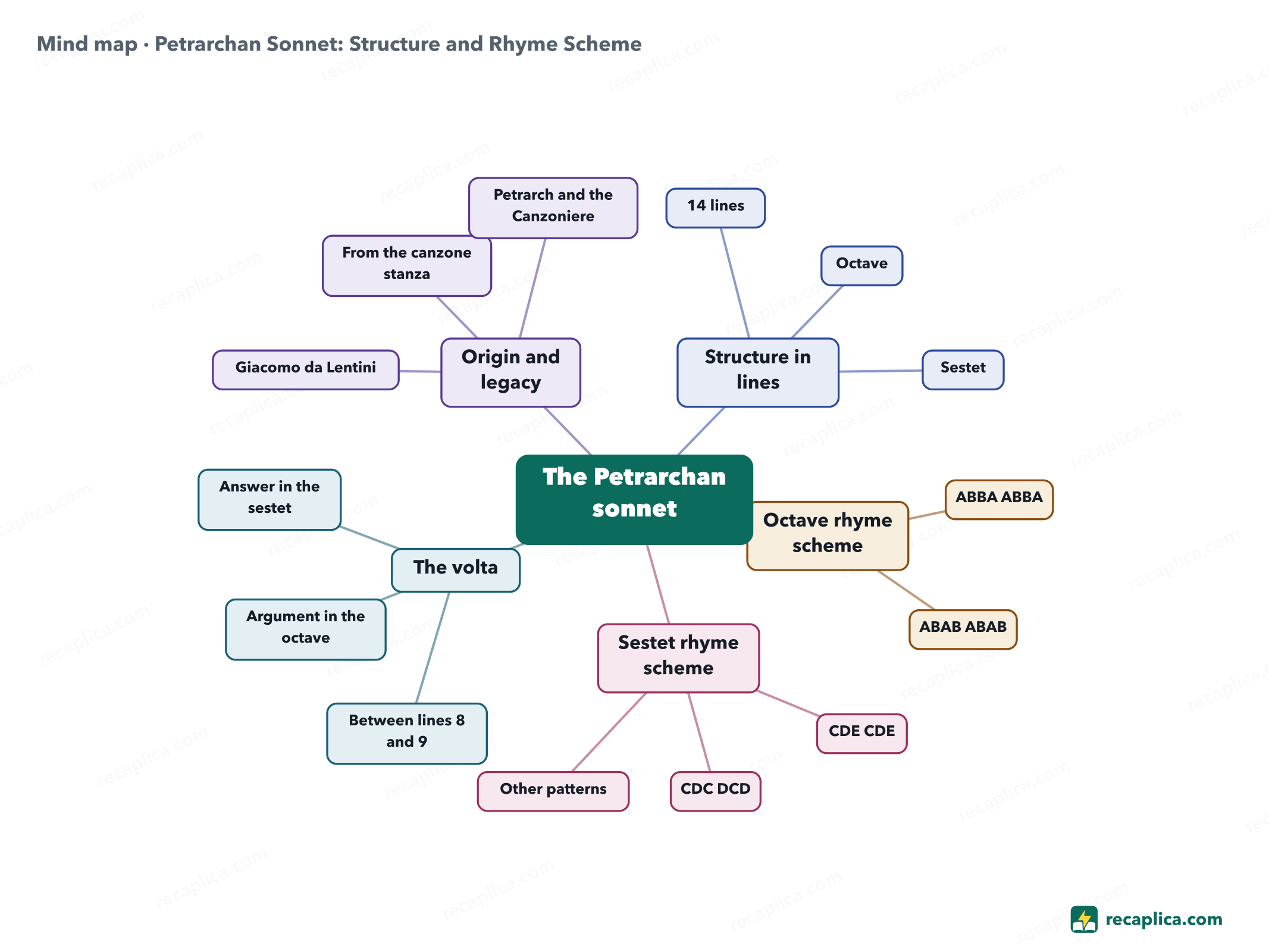 Mind map: Petrarchan Sonnet: Structure and Rhyme Scheme