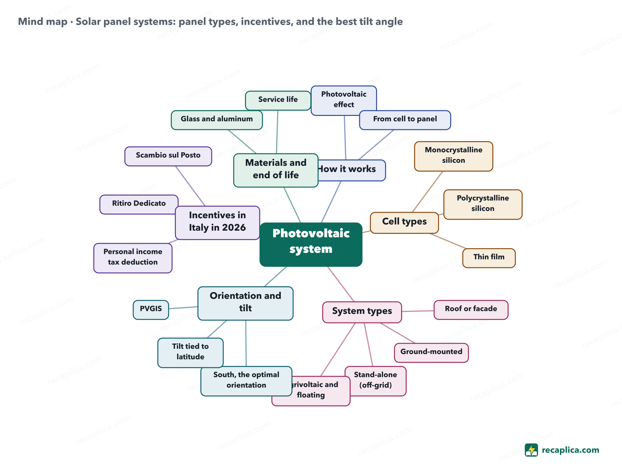 Mind map: Solar panel systems: panel types, incentives, and the best tilt angle
