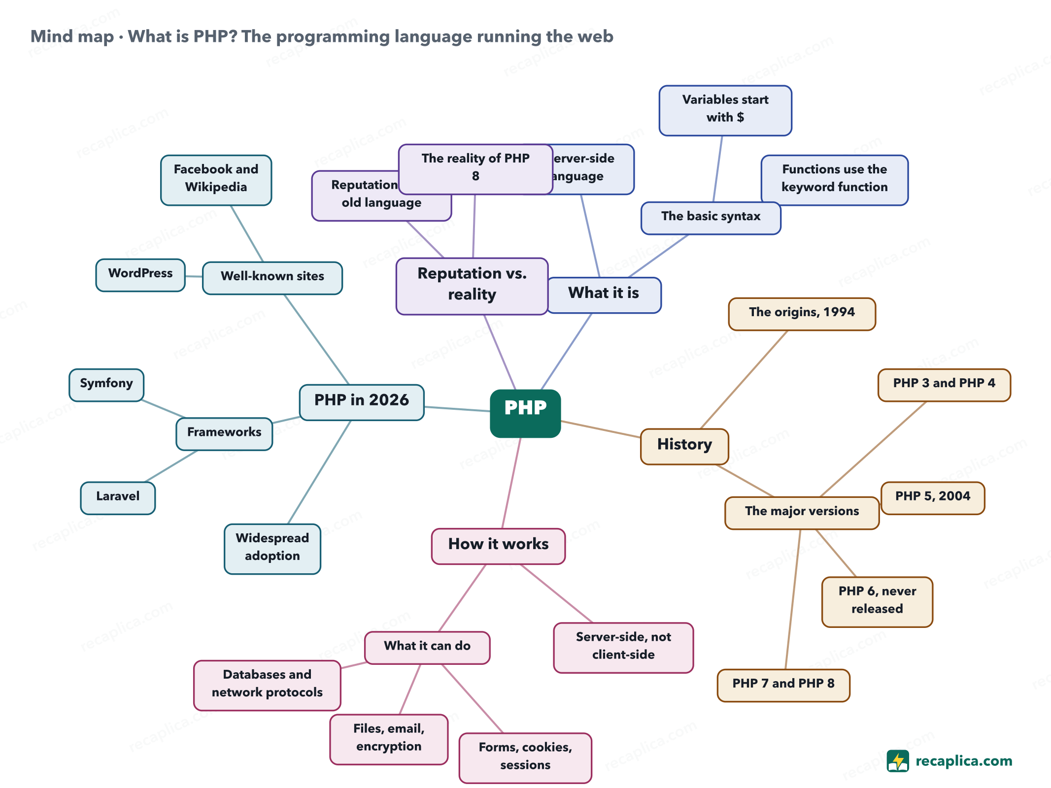 Mind map: What is PHP? The programming language running the web