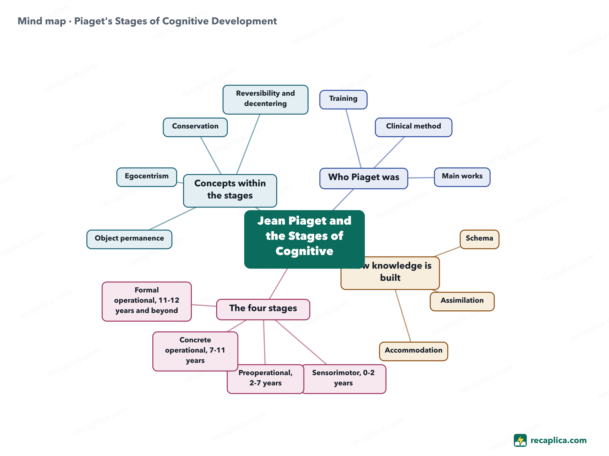 Mind map: Piaget's Stages of Cognitive Development
