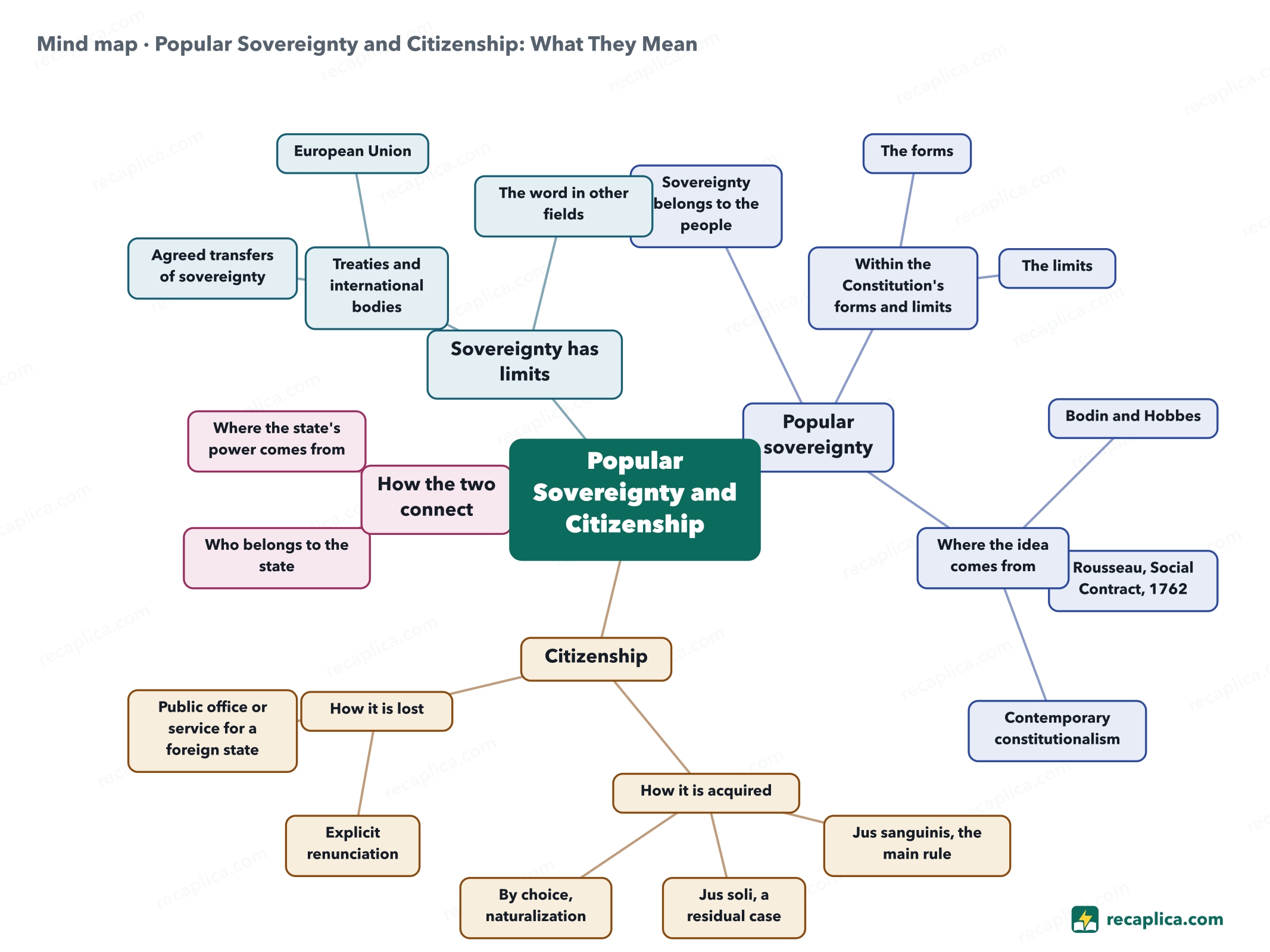 Mind map: Popular Sovereignty and Citizenship: What They Mean