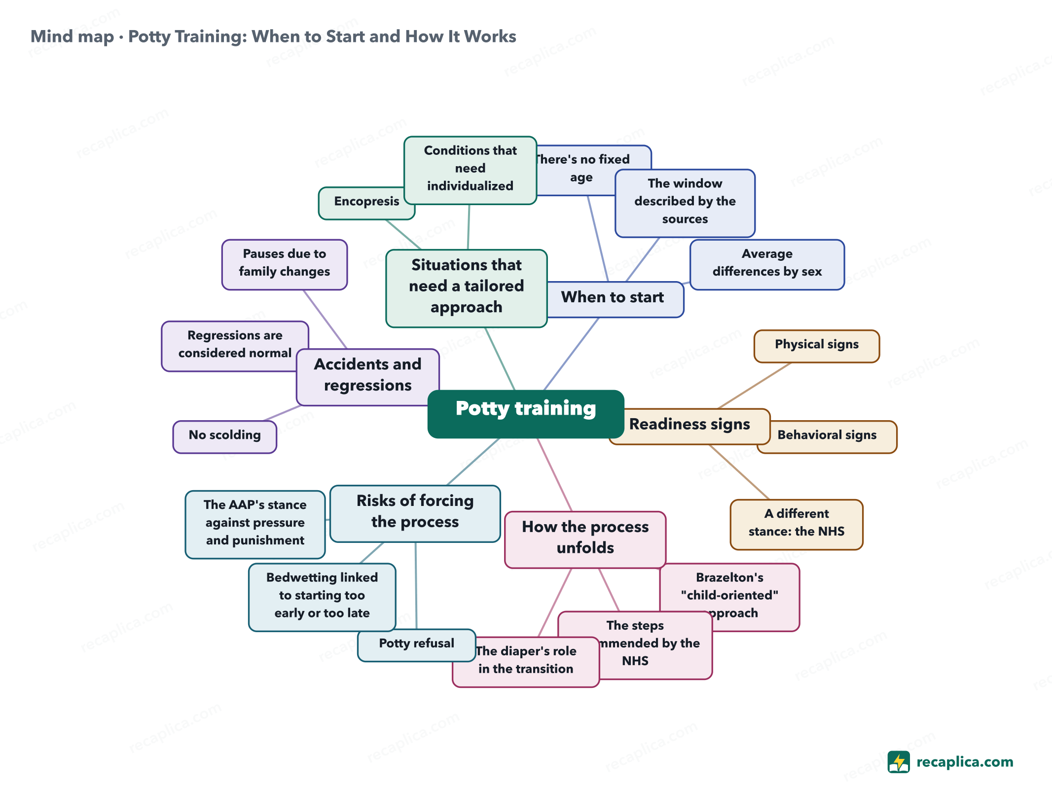 Mind map: Potty Training: When to Start and How It Works