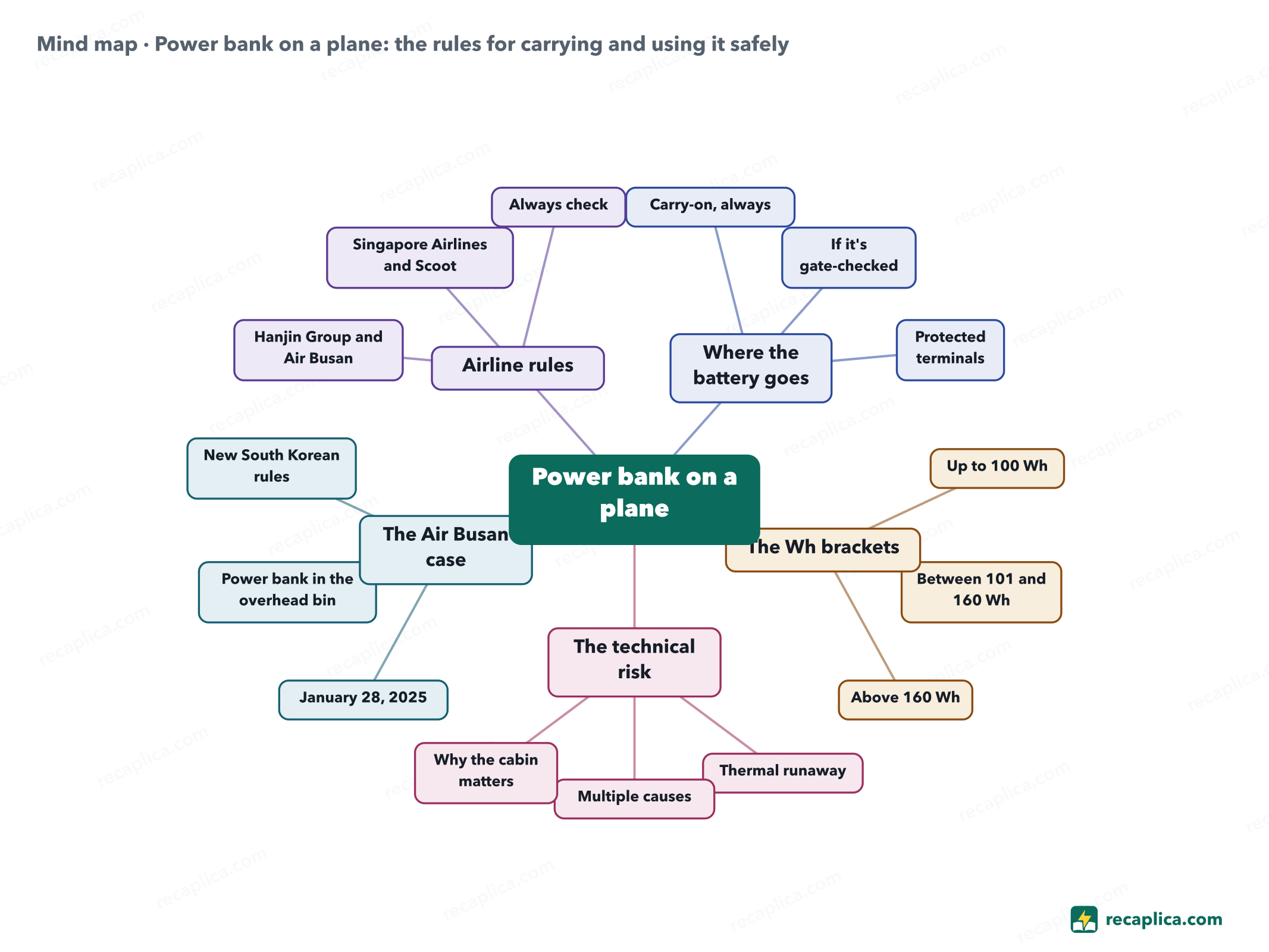 Mind map: Power bank on a plane: the rules for carrying and using it safely