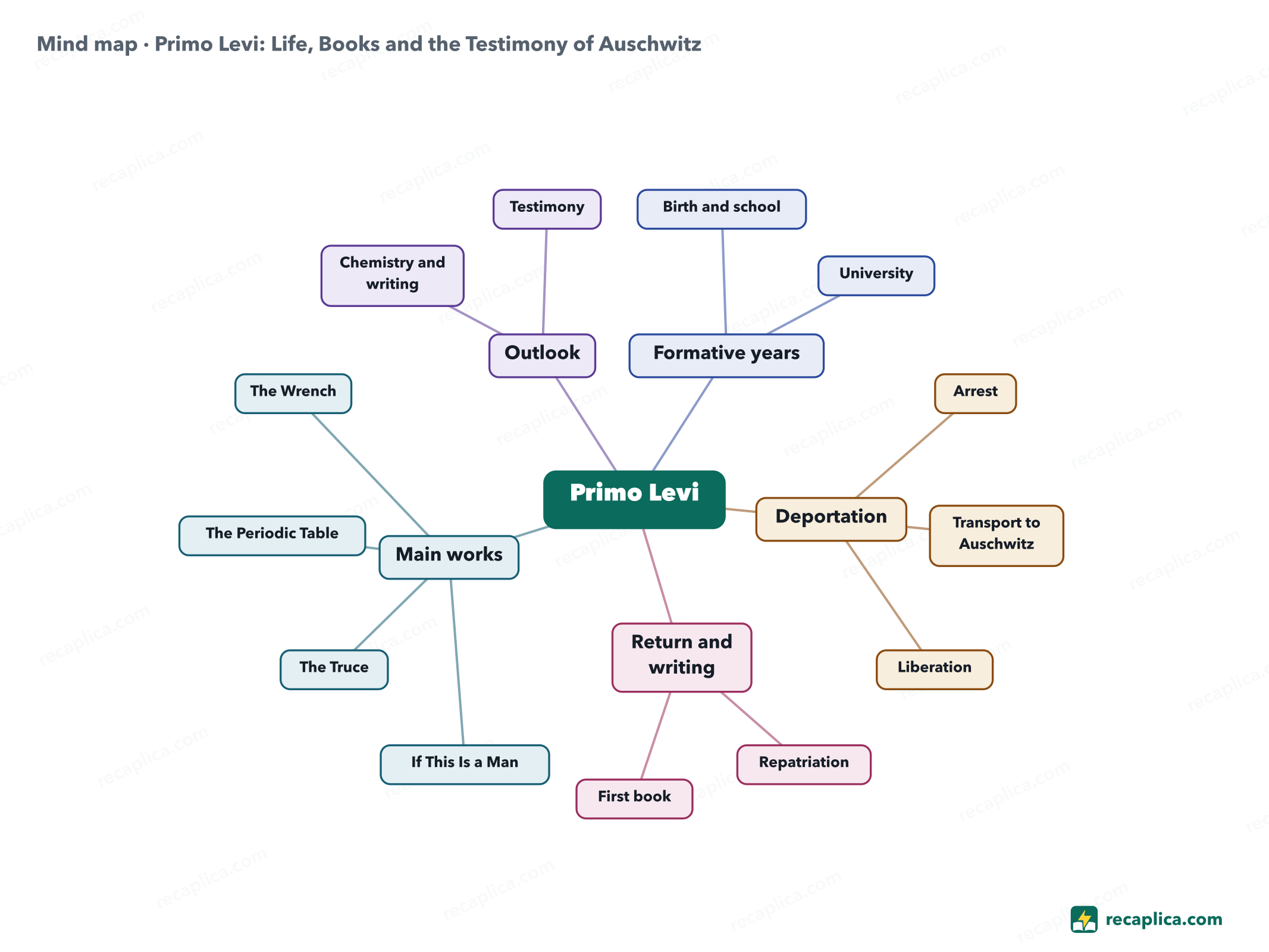 Mind map: Primo Levi: Life, Books and the Testimony of Auschwitz