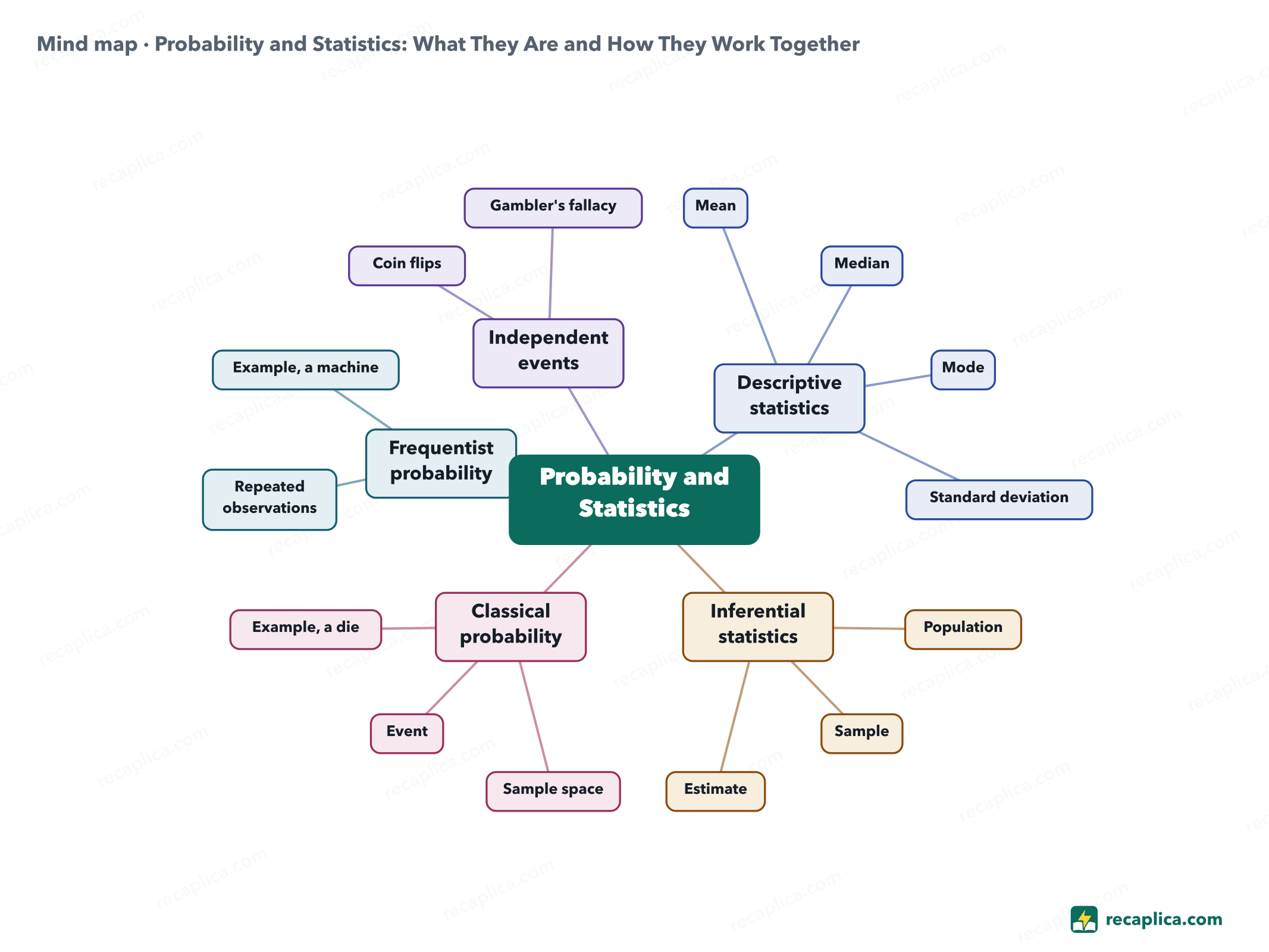 Mind map: Probability and Statistics: What They Are and How They Work Together