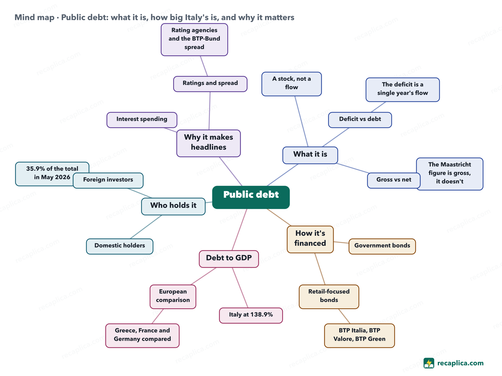 Mind map: Public debt: what it is, how big Italy's is, and why it matters