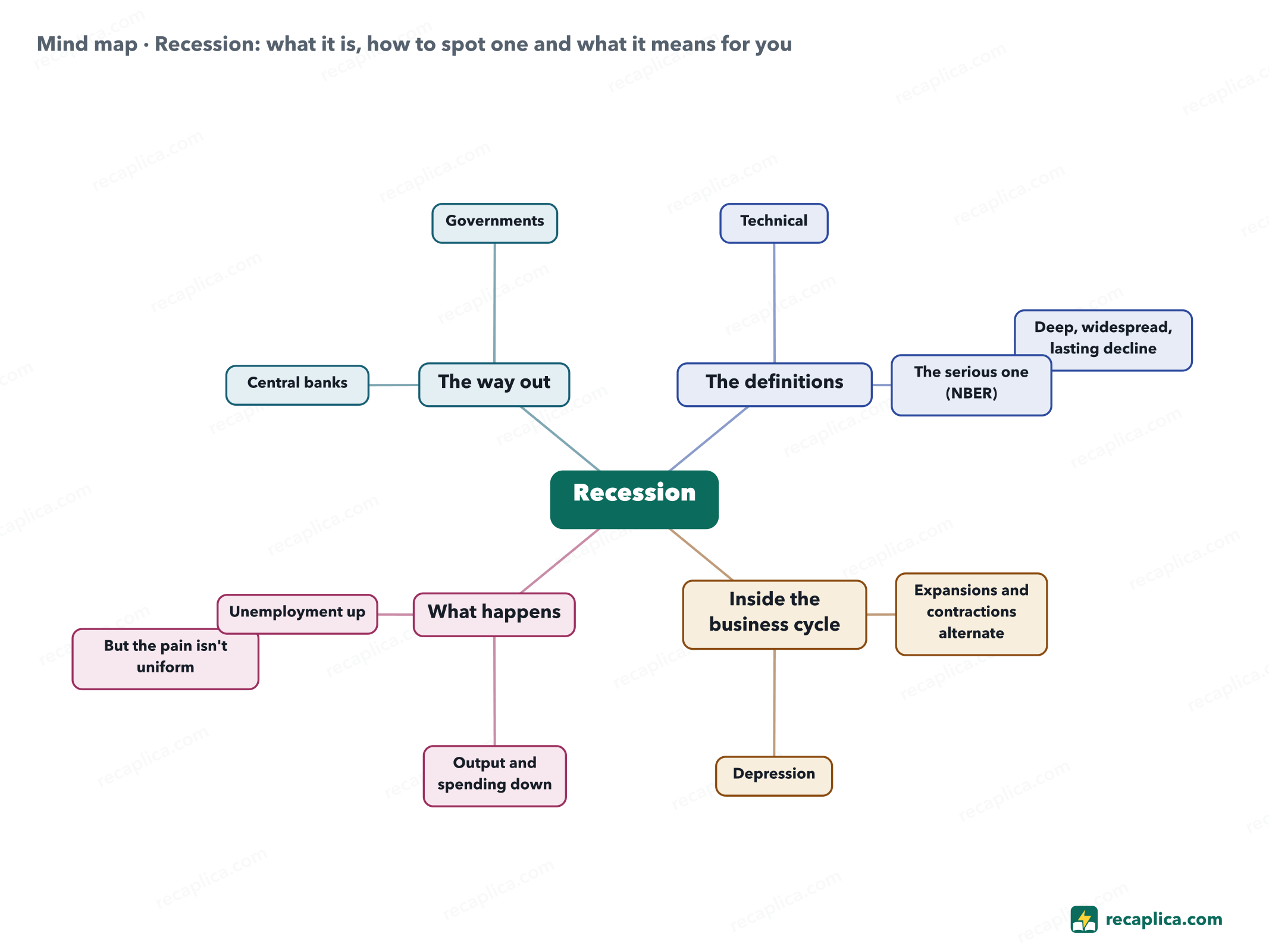 Mind map: Recession: what it is, how to spot one and what it means for you