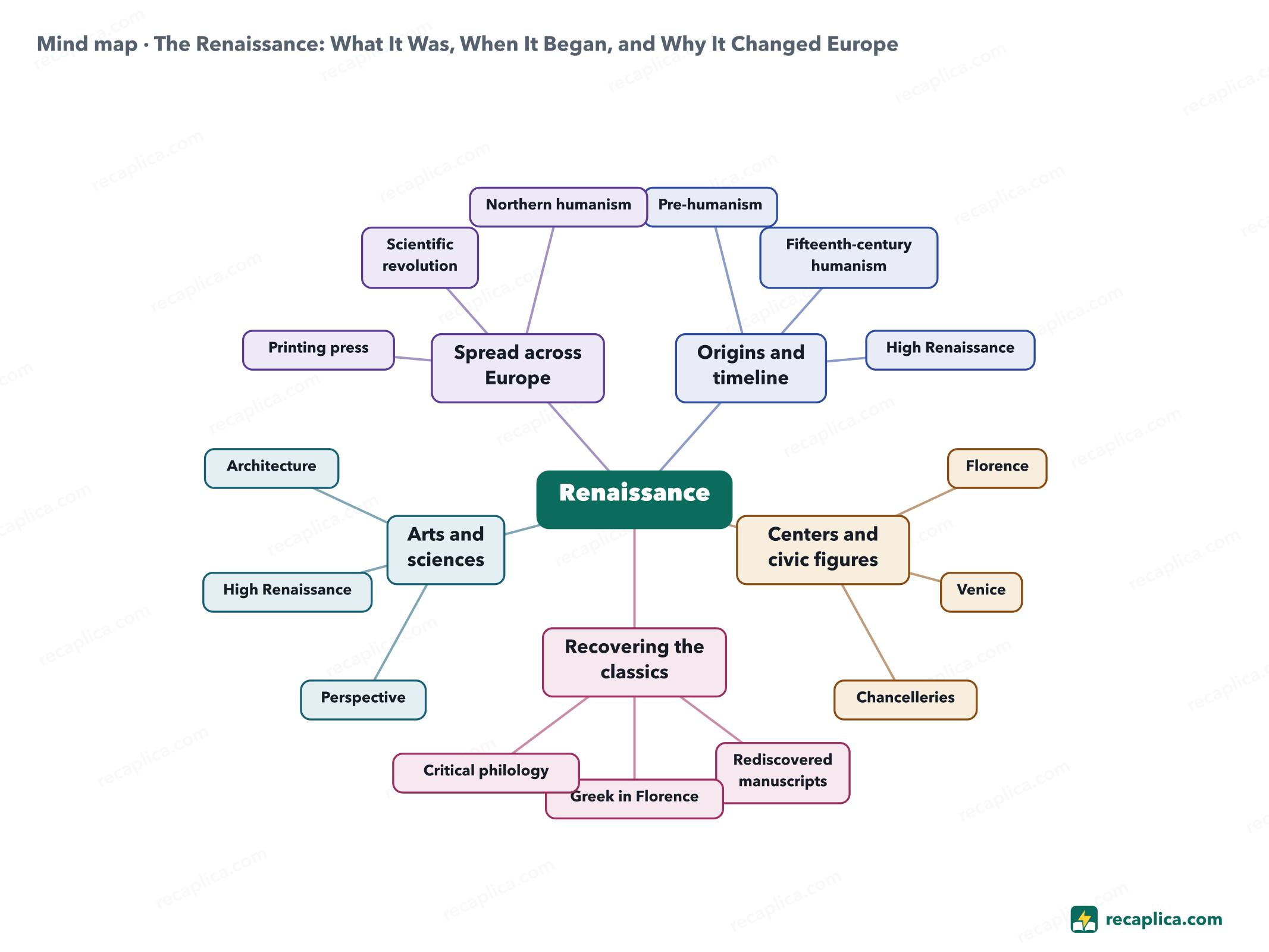 Mind map: The Renaissance: What It Was, When It Began, and Why It Changed Europe