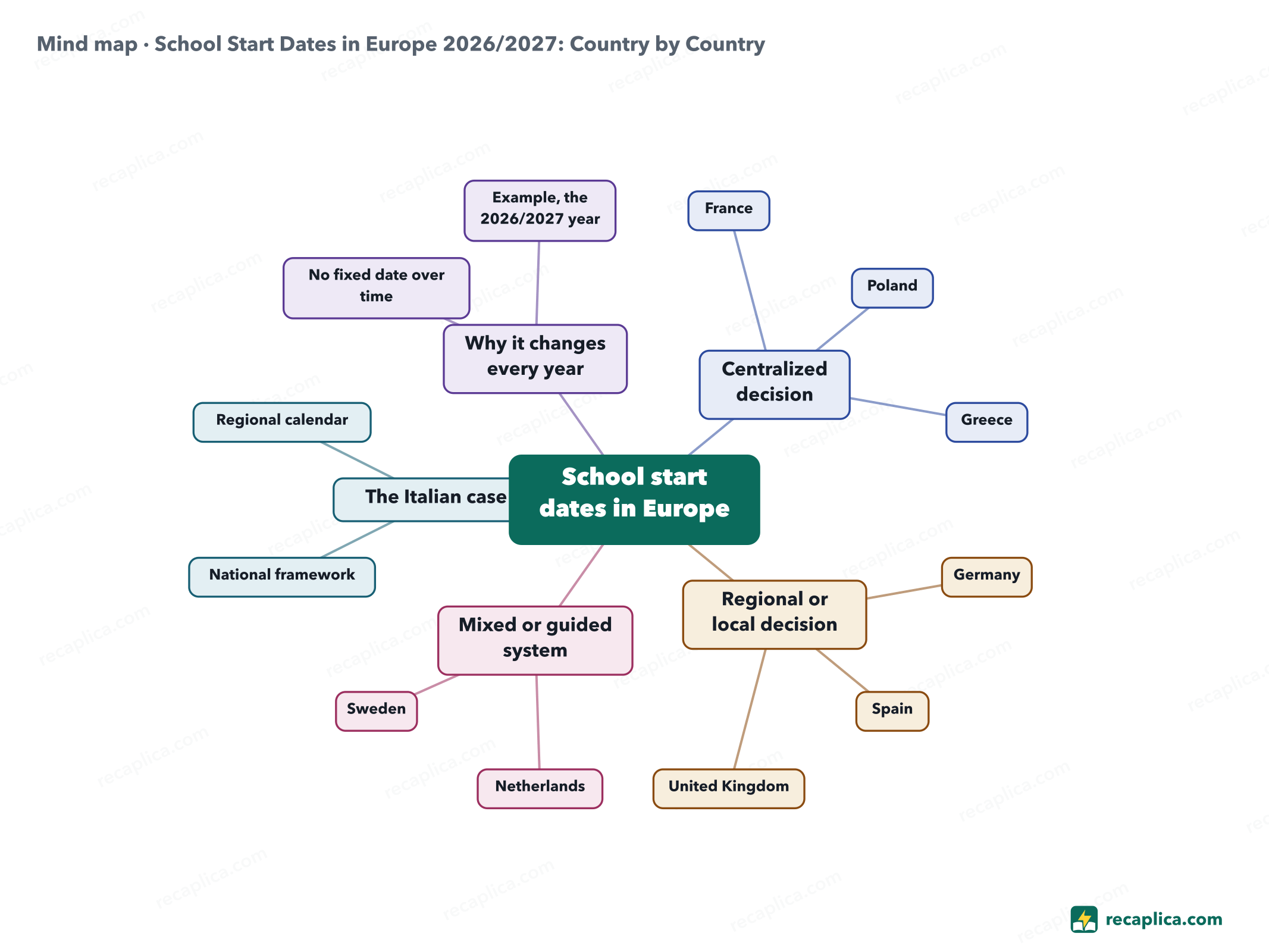 Mind map: School Start Dates in Europe 2026/2027: Country by Country