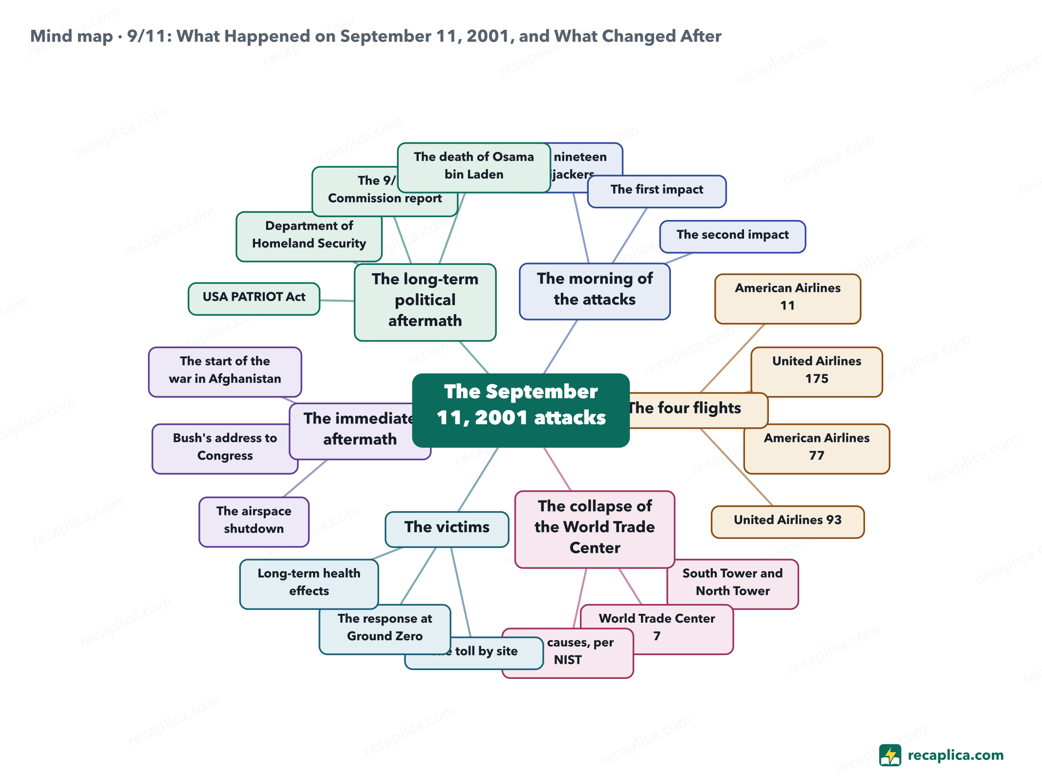 Mind map: 9/11: What Happened on September 11, 2001, and What Changed After