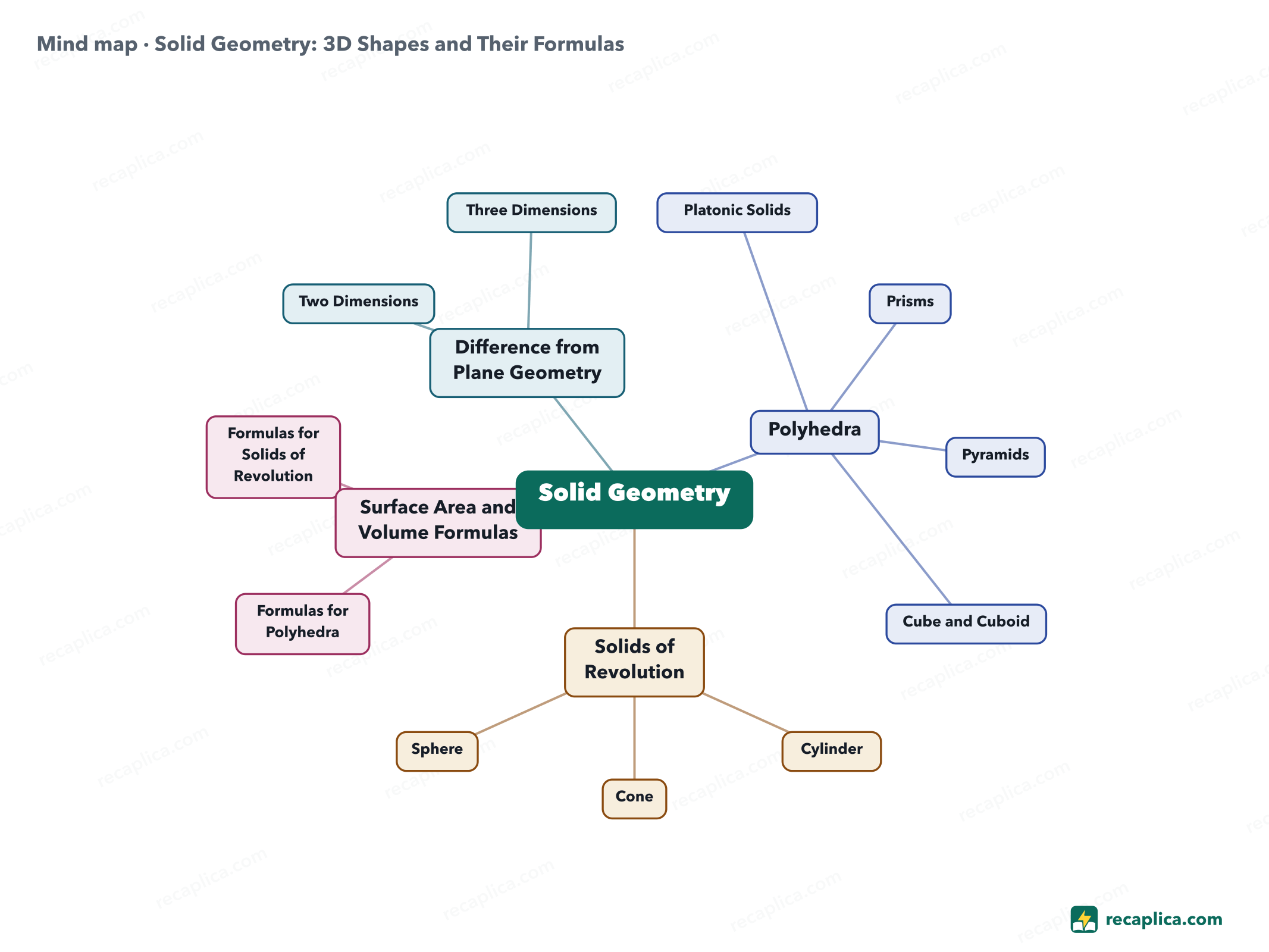 Mind map: Solid Geometry: 3D Shapes and Their Formulas