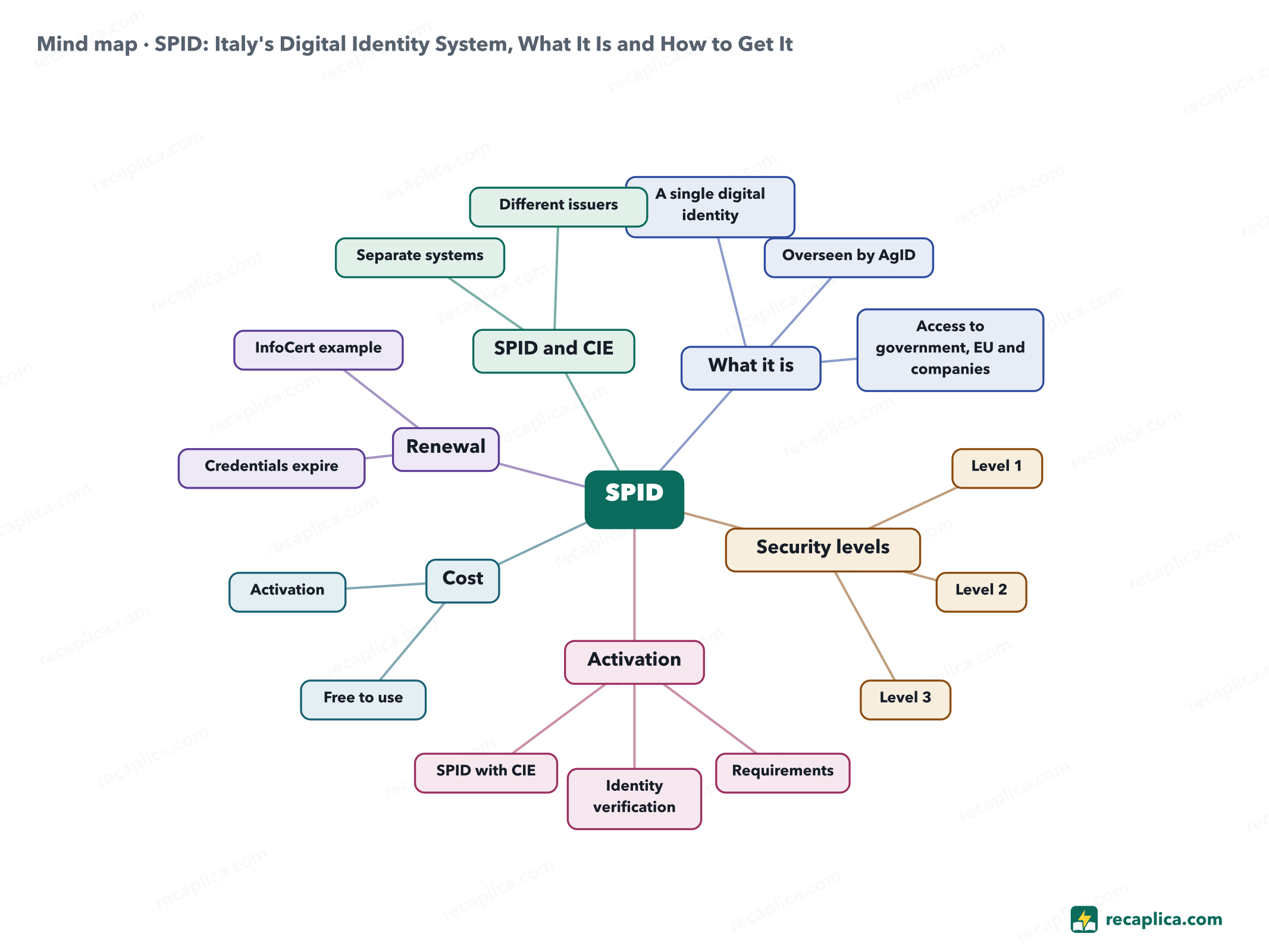 Mind map: SPID: Italy's Digital Identity System, What It Is and How to Get It