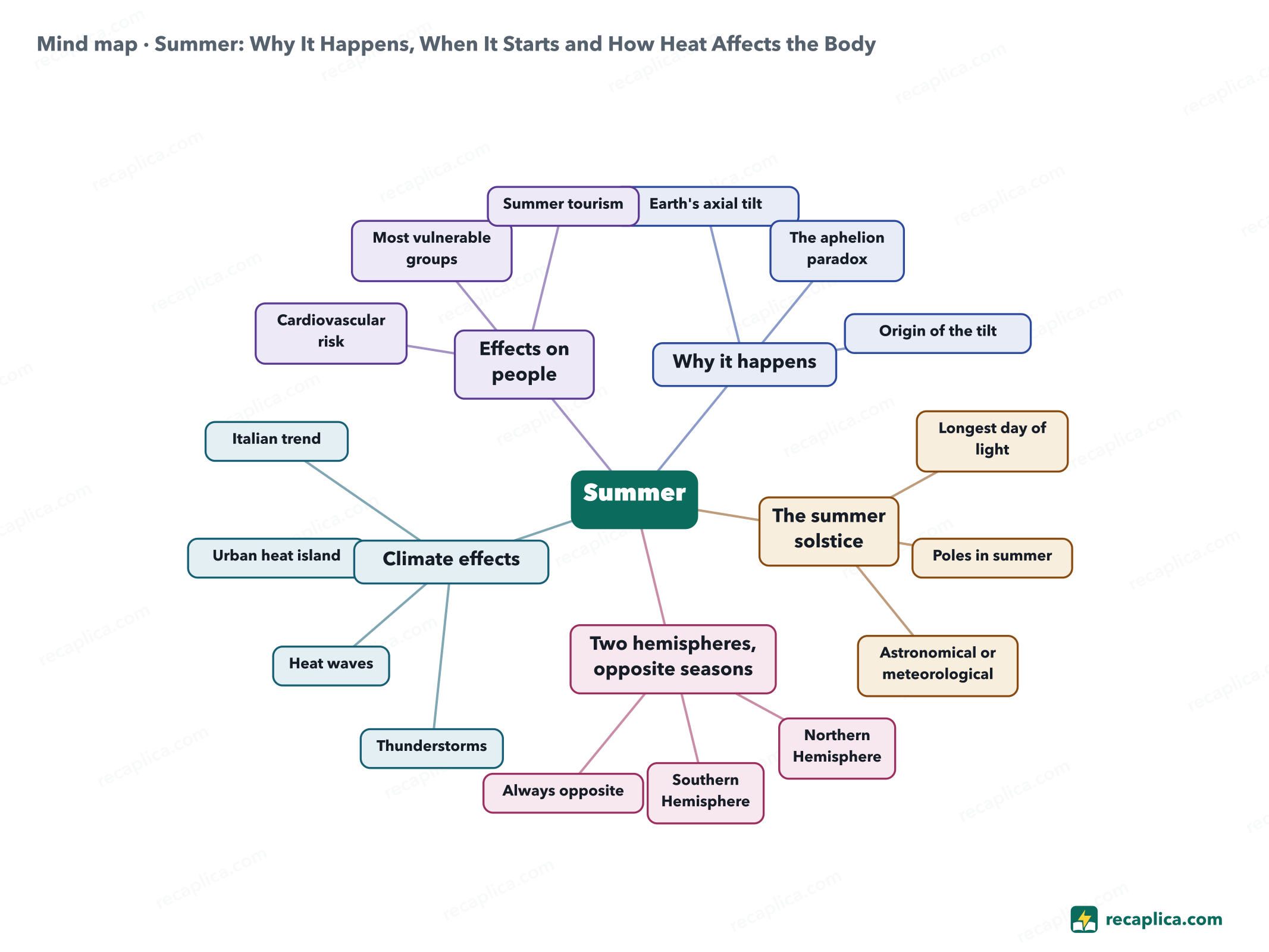 Mind map: Summer: Why It Happens, When It Starts and How Heat Affects the Body