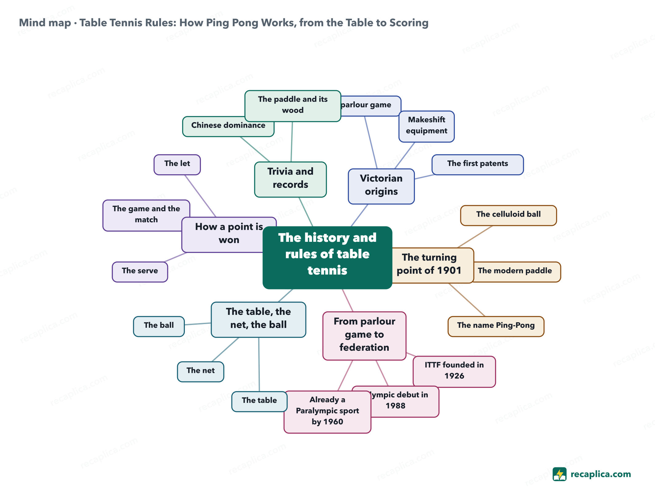 Mind map: Table Tennis Rules: How Ping Pong Works, from the Table to Scoring