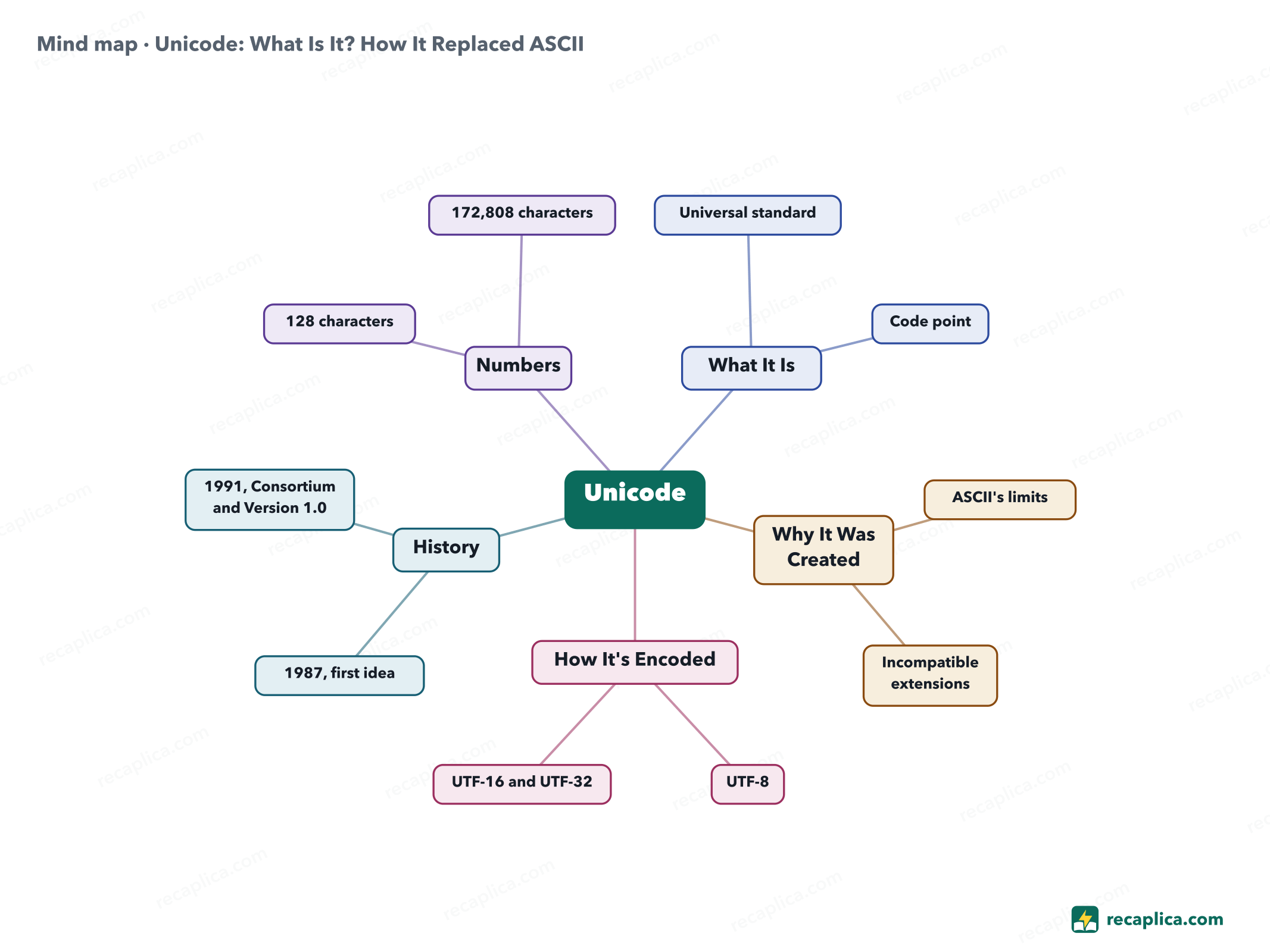 Mind map: Unicode: What Is It? How It Replaced ASCII