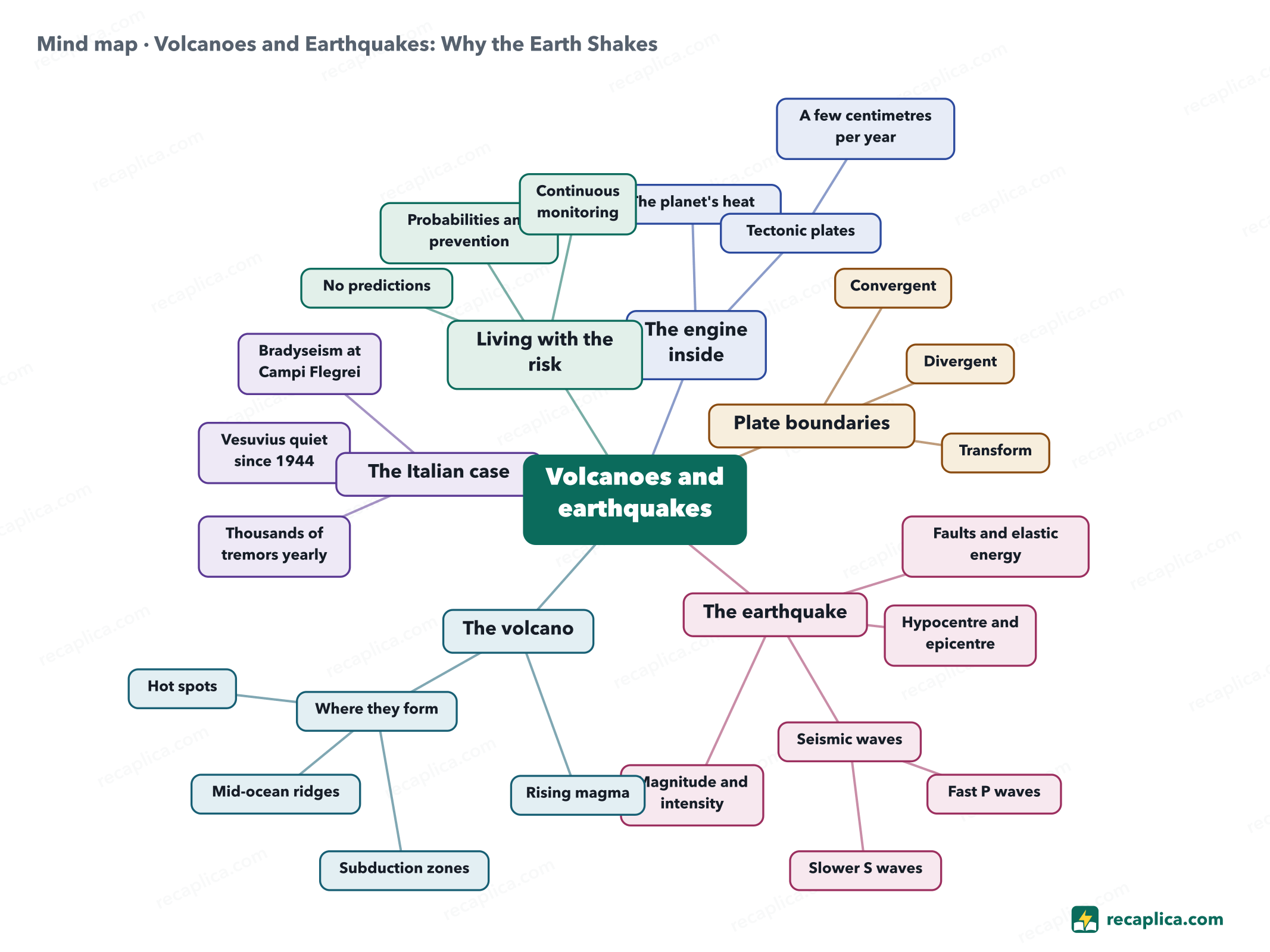 Mind map: Volcanoes and Earthquakes: Why the Earth Shakes