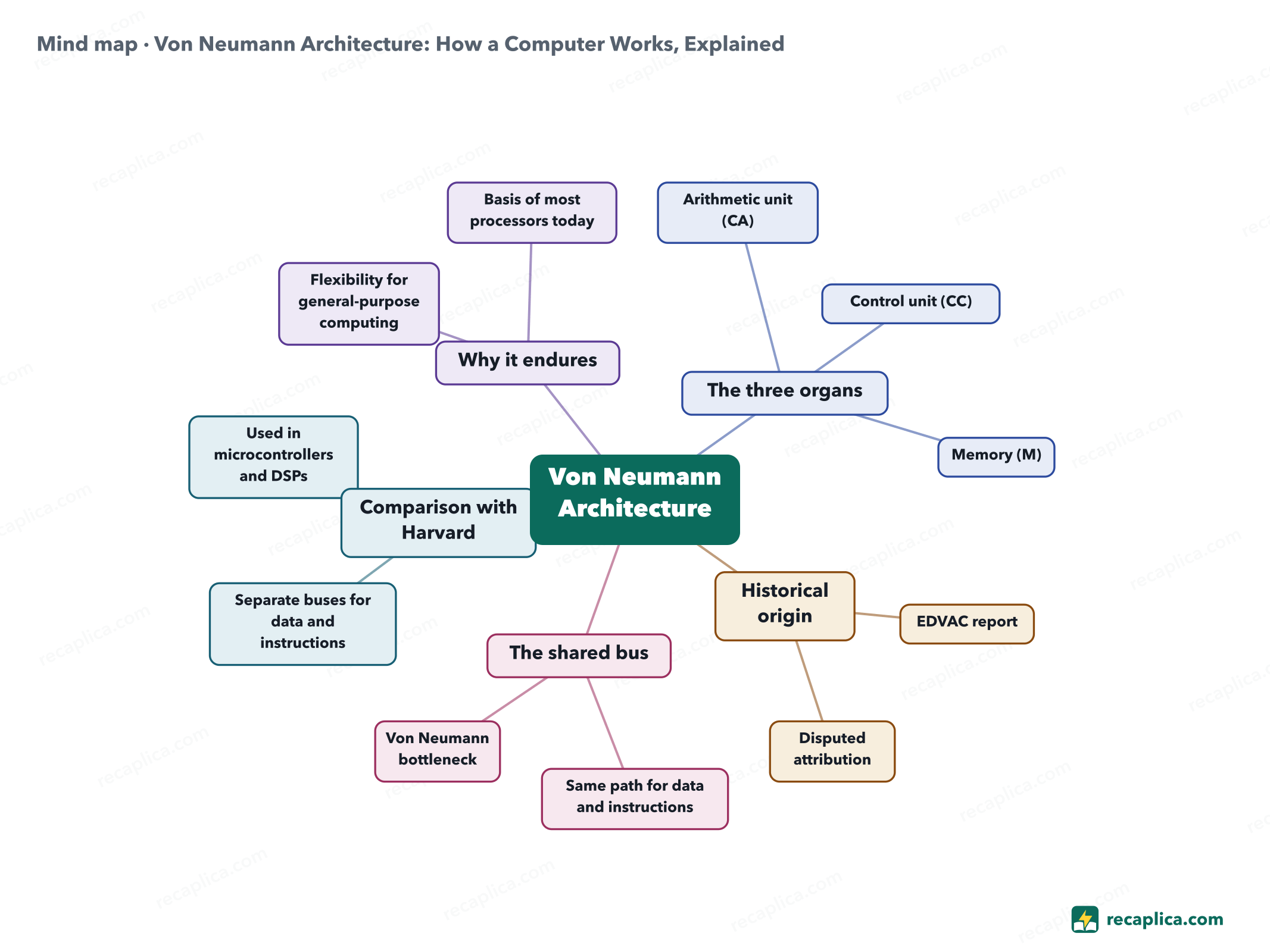 Mind map: Von Neumann Architecture: How a Computer Works, Explained