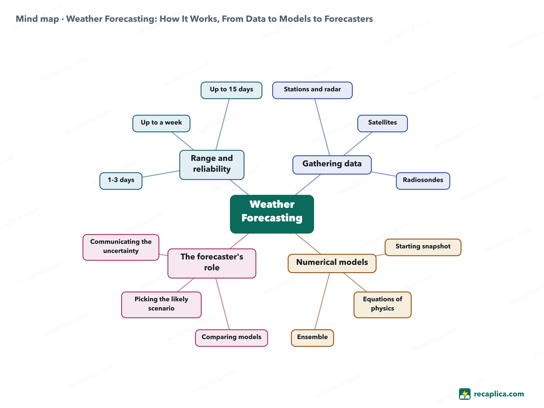 Mind map: Weather Forecasting: How It Works, From Data to Models to Forecasters