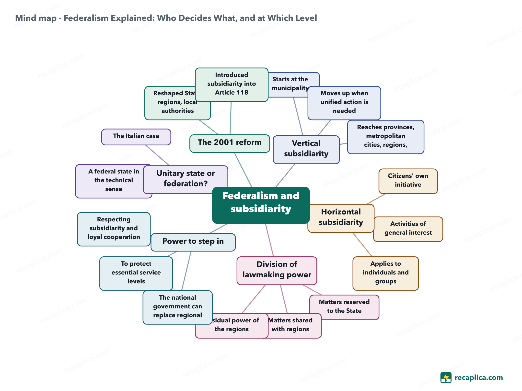 Mind map: Federalism Explained: Who Decides What, and at Which Level