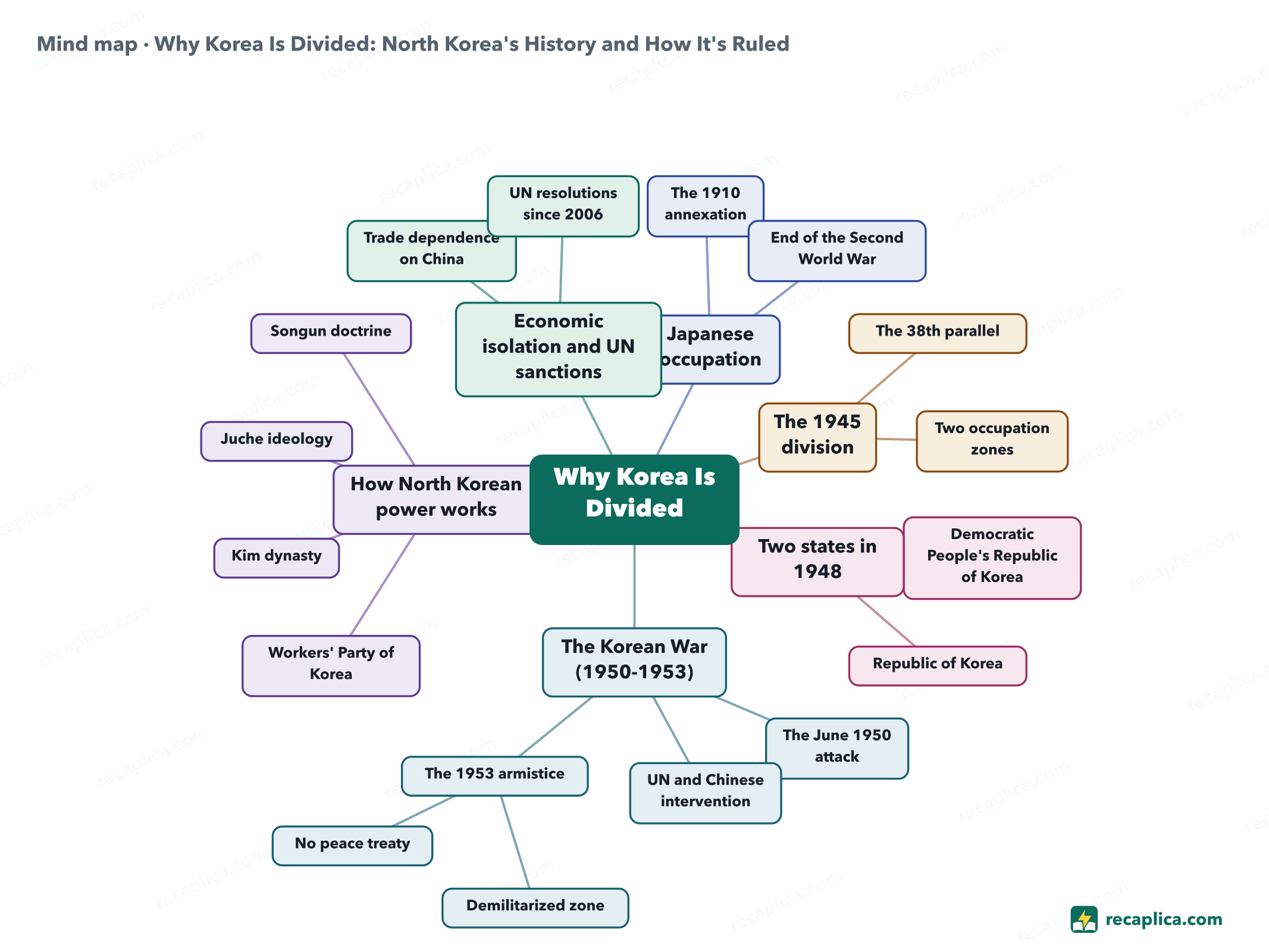 Mind map: Why Korea Is Divided: North Korea's History and How It's Ruled