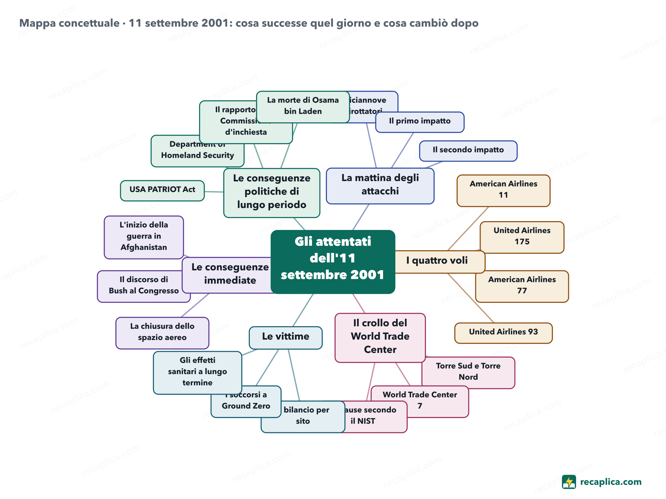 Mappa concettuale: 11 settembre 2001: cosa successe quel giorno e cosa cambiò dopo