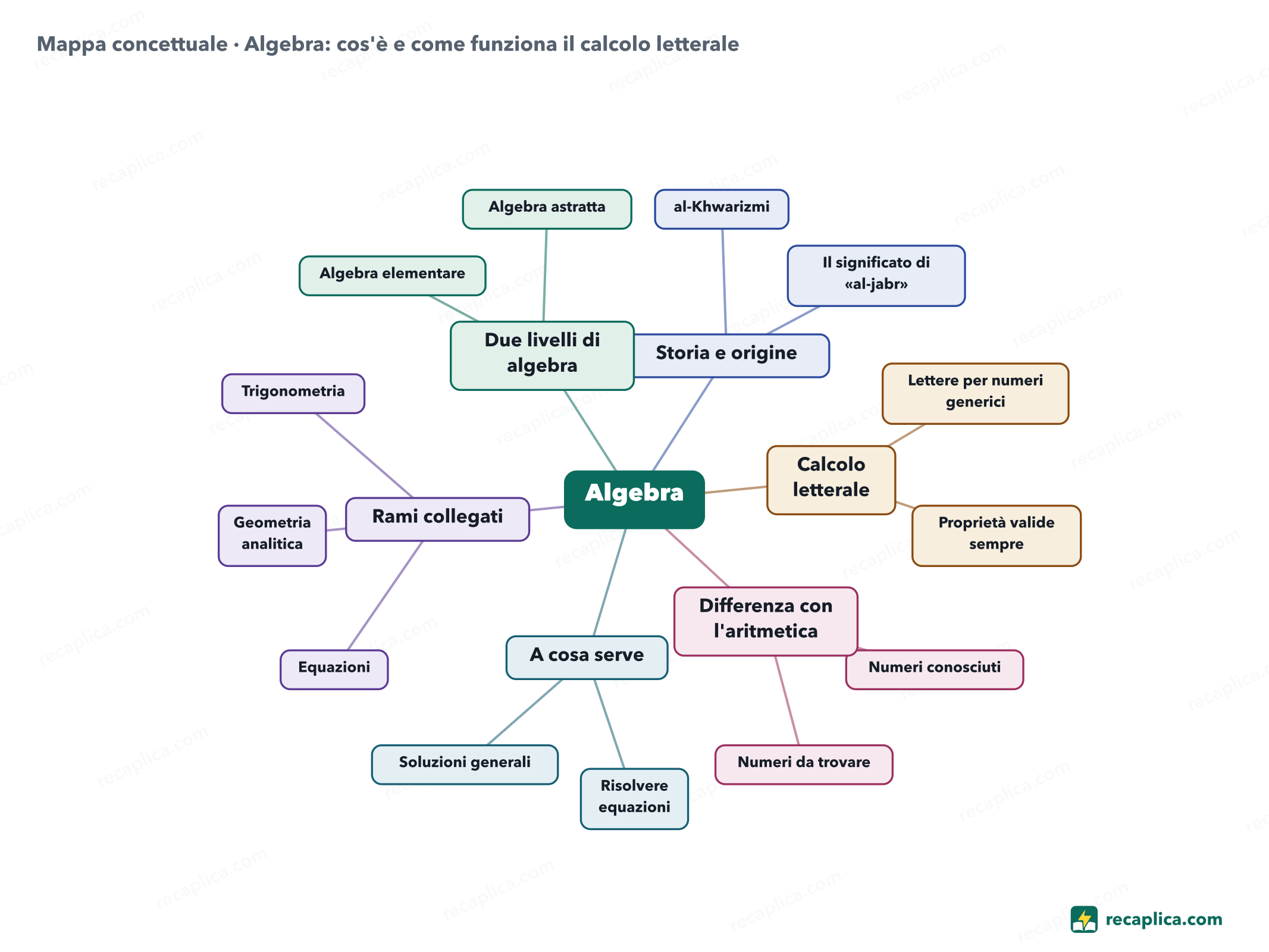 Mappa concettuale: Algebra: cos'è e come funziona il calcolo letterale