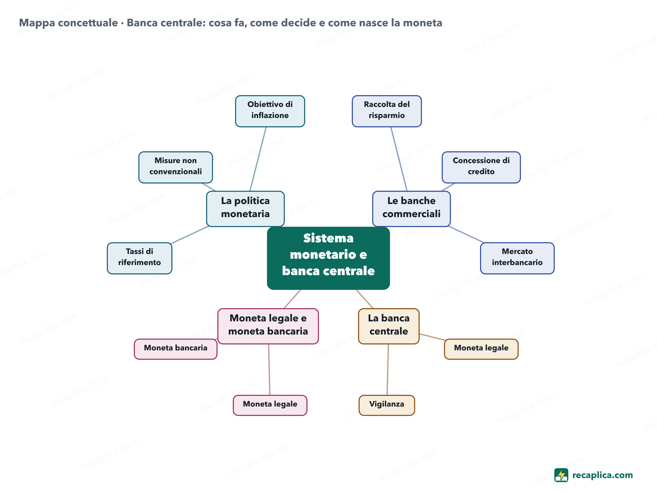 Mappa concettuale: Banca centrale: cosa fa, come decide e come nasce la moneta