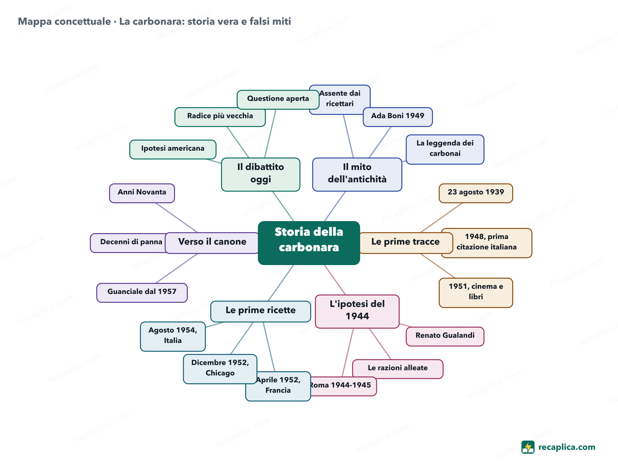 Mappa concettuale: La carbonara: storia vera e falsi miti