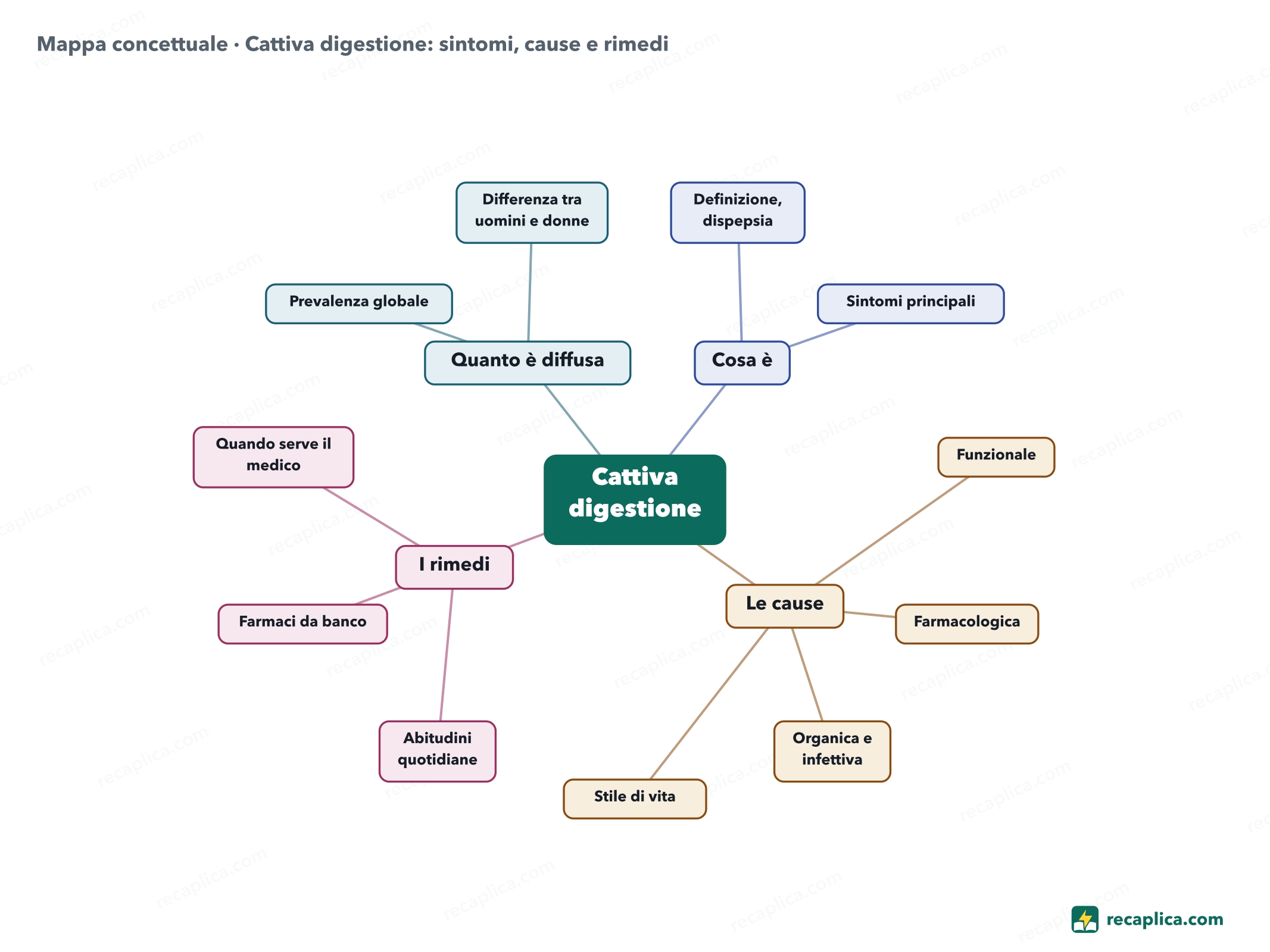 Mappa concettuale: Cattiva digestione: sintomi, cause e rimedi