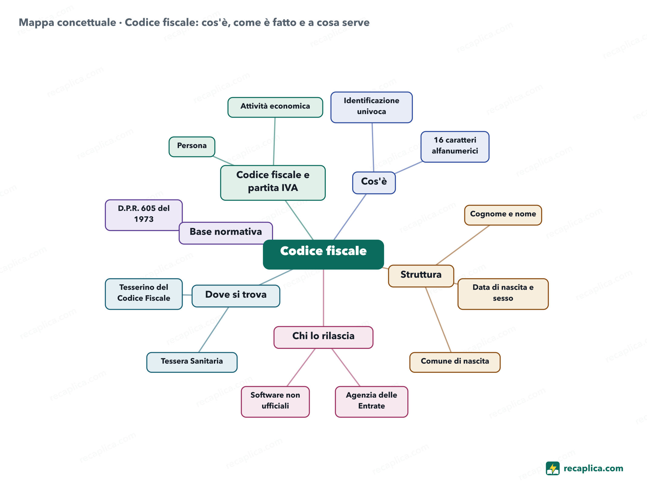 Mappa concettuale: Codice fiscale: cos'è, come è fatto e a cosa serve